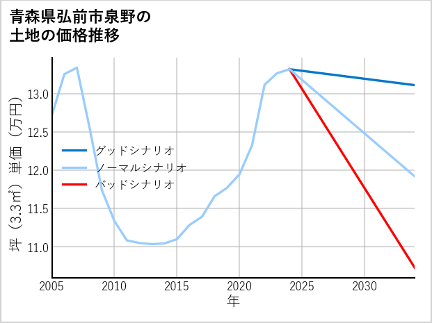 青森県弘前市泉野の土地価格推移