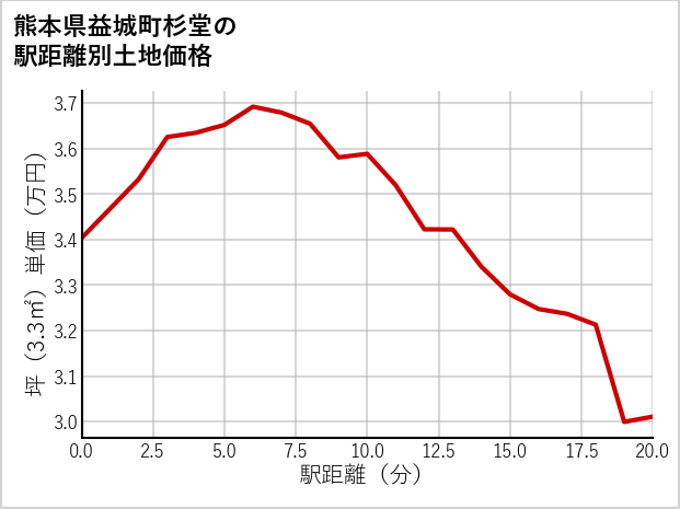 熊本県益城町杉堂の徒歩距離別の土地坪単価