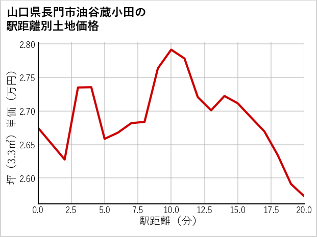 山口県長門市油谷蔵小田の徒歩距離別の土地坪単価