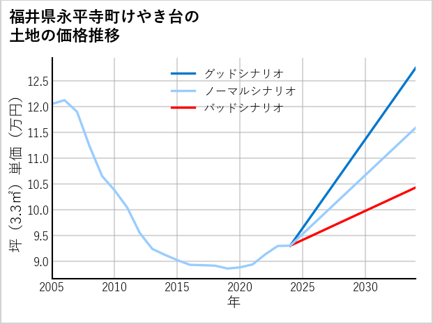 福井県永平寺町けやき台の土地価格推移