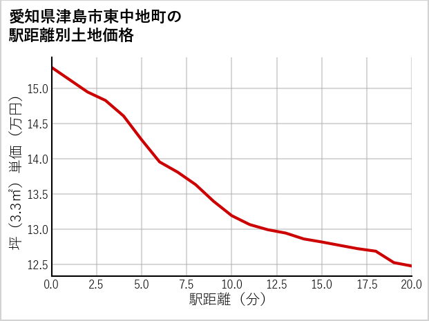 愛知県津島市東中地町の徒歩距離別の土地坪単価