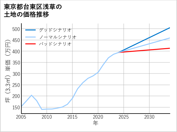 東京都台東区浅草の土地価格推移
