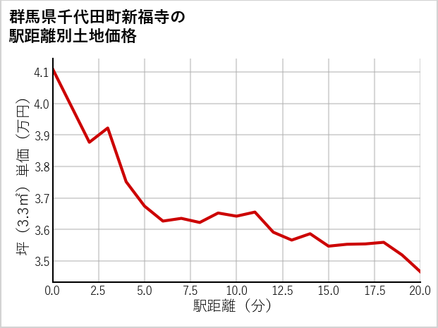 群馬県千代田町新福寺の徒歩距離別の土地坪単価