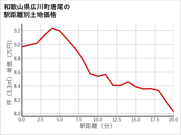 和歌山県広川町唐尾の徒歩距離別の土地坪単価