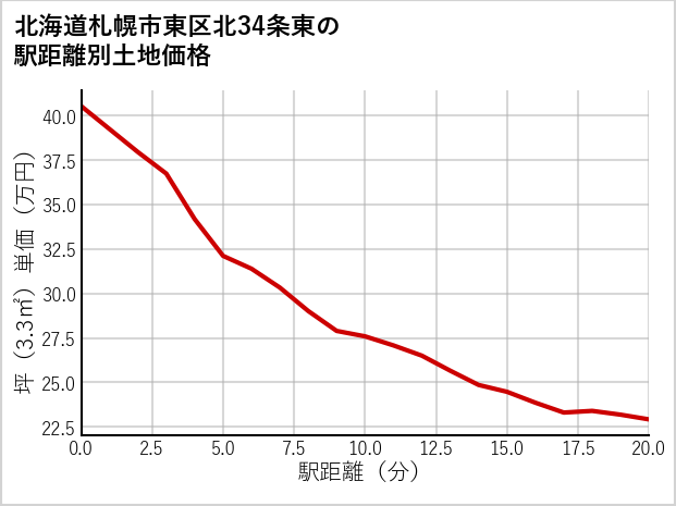北海道札幌市東区北34条東の徒歩距離別の土地坪単価