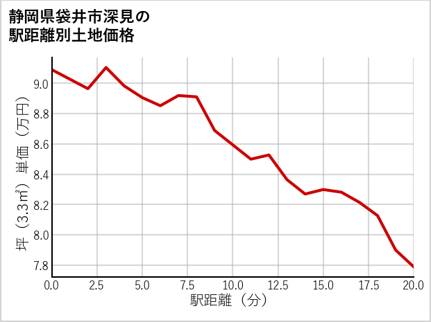 静岡県袋井市深見の徒歩距離別の土地坪単価