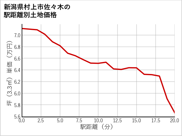 新潟県村上市佐々木の徒歩距離別の土地坪単価