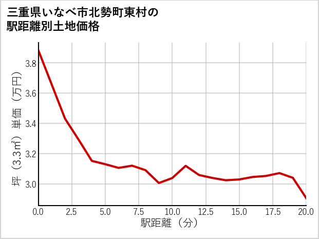 三重県いなべ市北勢町東村の徒歩距離別の土地坪単価