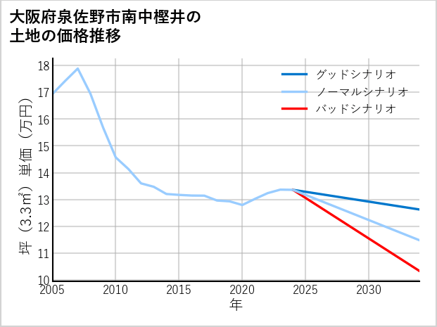 大阪府泉佐野市南中樫井の土地価格推移