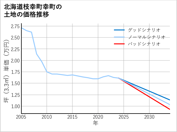 北海道枝幸町幸町の土地価格推移