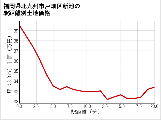 福岡県北九州市戸畑区新池の徒歩距離別の土地坪単価