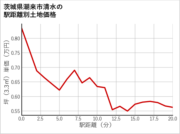 茨城県潮来市清水の徒歩距離別の土地坪単価