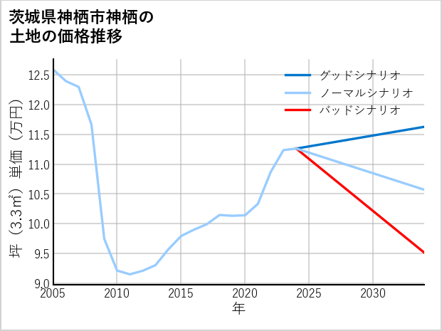 茨城県神栖市神栖の土地価格推移