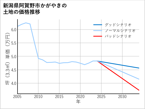 新潟県阿賀野市かがやきの土地価格推移