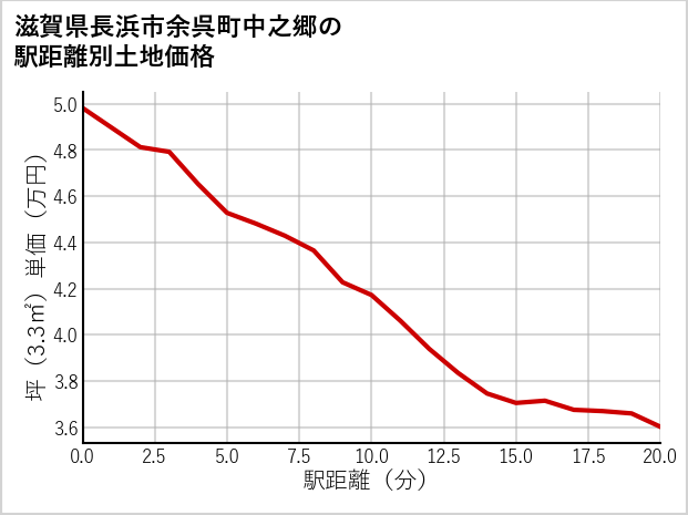 滋賀県長浜市余呉町中之郷の徒歩距離別の土地坪単価