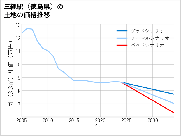 三縄駅（徳島県）の土地価格推移