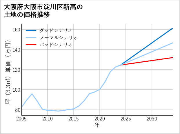 大阪府大阪市淀川区新高の土地価格推移