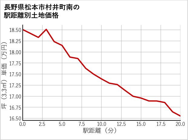 長野県松本市村井町南の徒歩距離別の土地坪単価