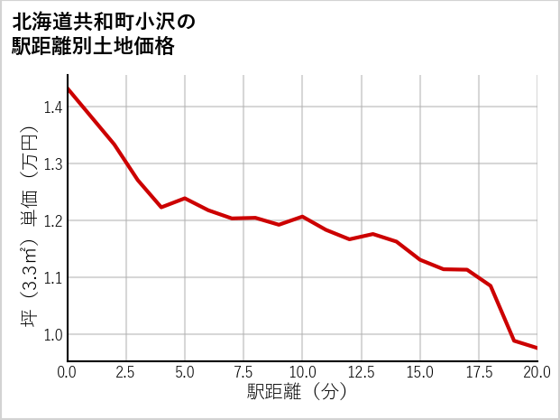 北海道共和町小沢の徒歩距離別の土地坪単価