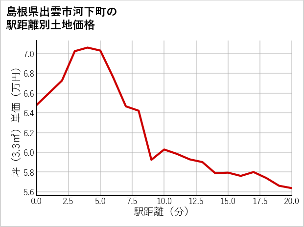 島根県出雲市河下町の徒歩距離別の土地坪単価