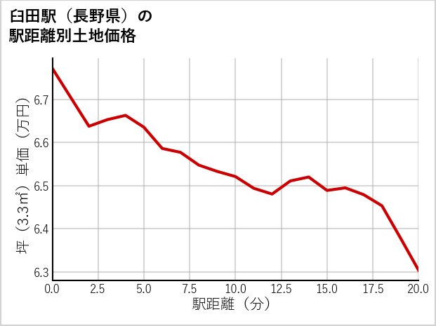 臼田駅（長野県）の徒歩距離別の土地坪単価