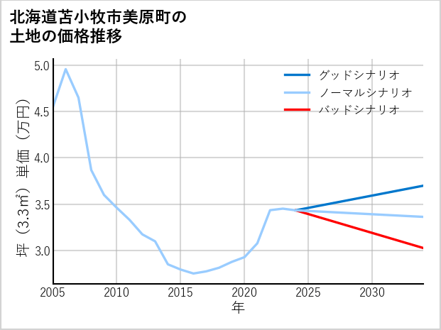 北海道苫小牧市美原町の土地価格推移