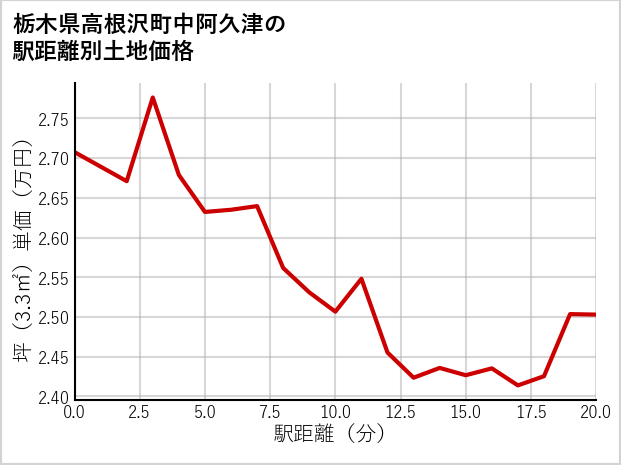 栃木県高根沢町中阿久津の徒歩距離別の土地坪単価