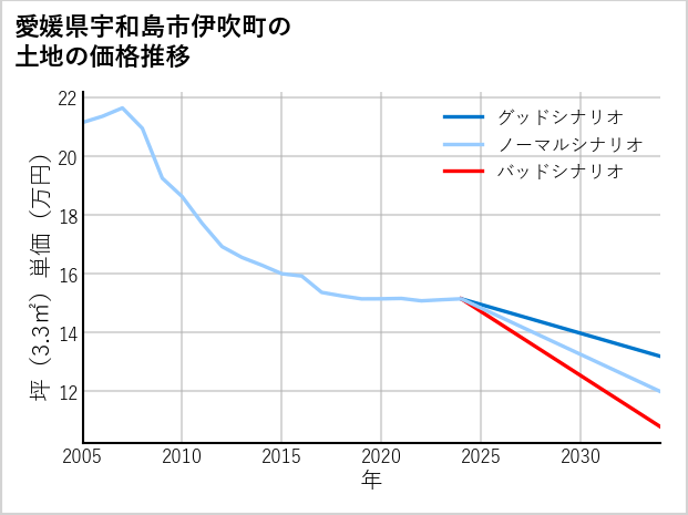 愛媛県宇和島市伊吹町の土地価格推移