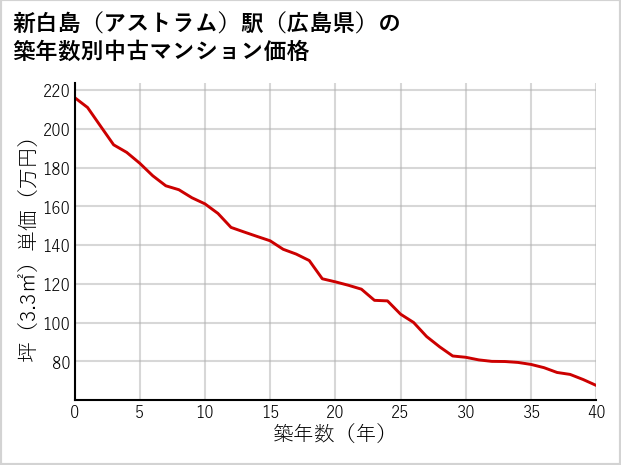 新白島〔アストラム〕駅（広島県）の築年数別の中古マンション坪単価