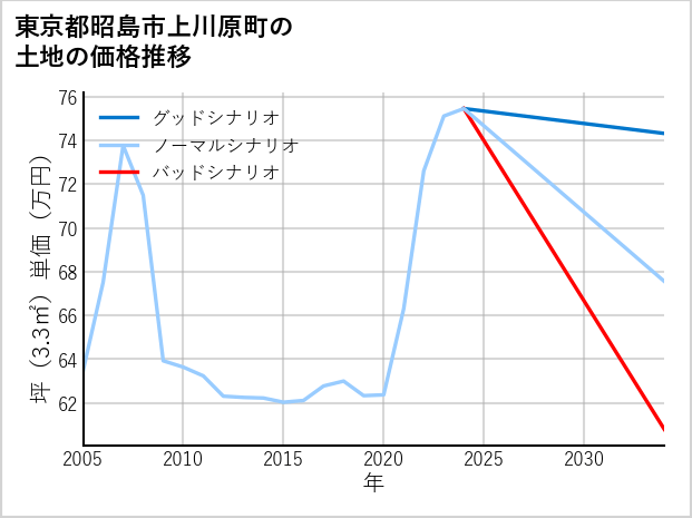 東京都昭島市上川原町の土地価格推移