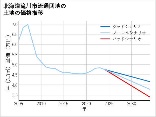 北海道滝川市流通団地の土地価格推移