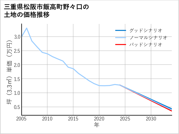 三重県松阪市飯高町野々口の土地価格推移