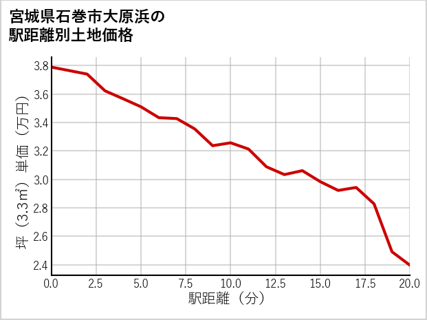 宮城県石巻市大原浜の徒歩距離別の土地坪単価