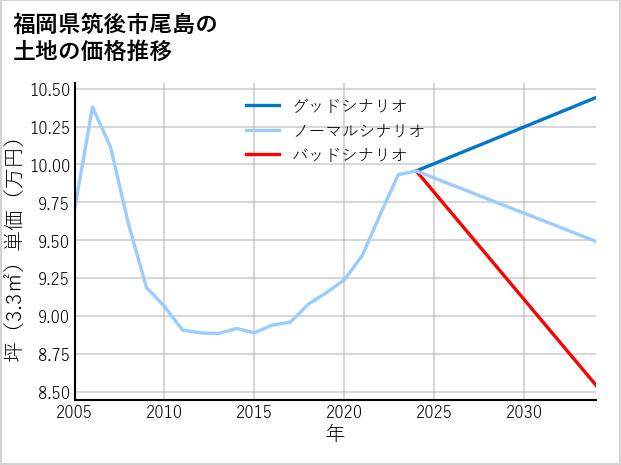 福岡県筑後市尾島の土地価格推移