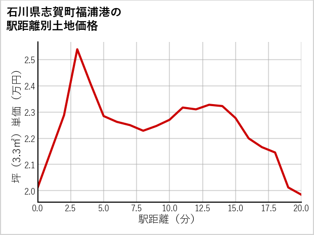 石川県志賀町福浦港の徒歩距離別の土地坪単価
