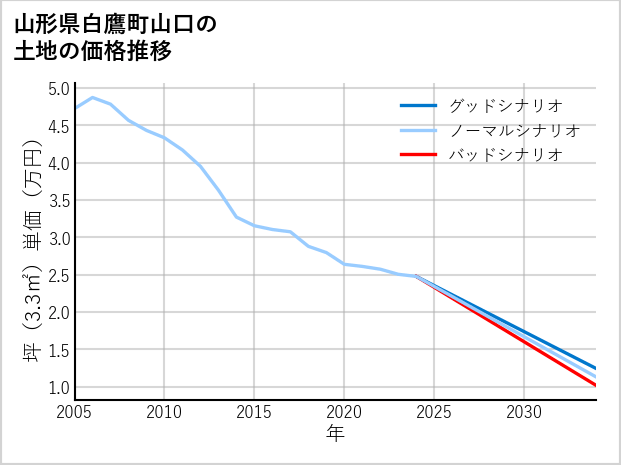 山形県白鷹町山口の土地価格推移