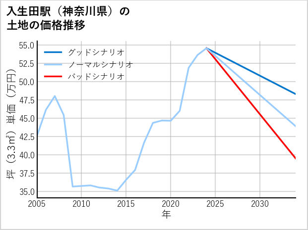 入生田駅（神奈川県）の土地価格推移