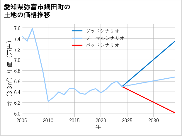 愛知県弥富市鍋田町の土地価格推移