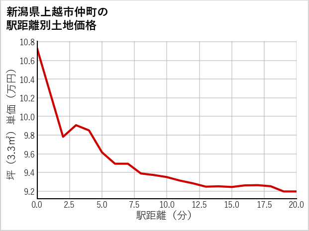 新潟県上越市仲町の徒歩距離別の土地坪単価