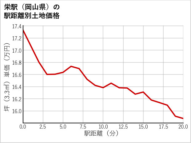 栄駅（岡山県）の徒歩距離別の土地坪単価