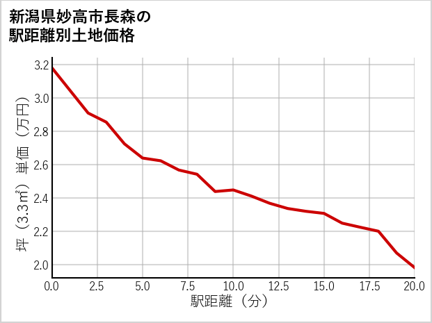 新潟県妙高市長森の徒歩距離別の土地坪単価