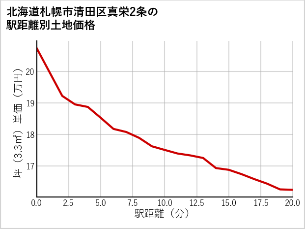 北海道札幌市清田区真栄2条の徒歩距離別の土地坪単価