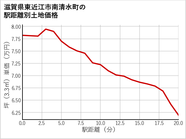 滋賀県東近江市南清水町の徒歩距離別の土地坪単価