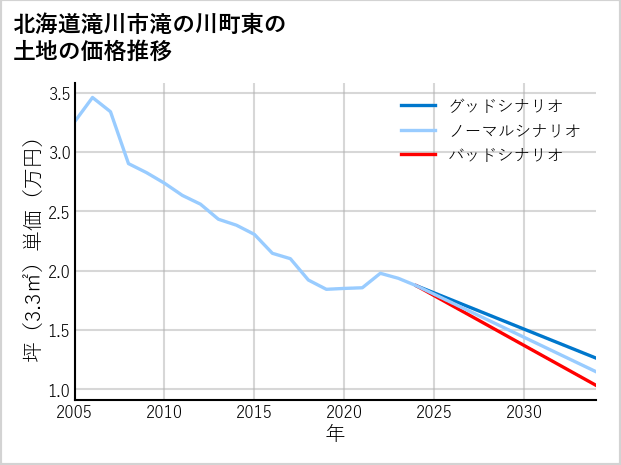 北海道滝川市滝の川町東の土地価格推移