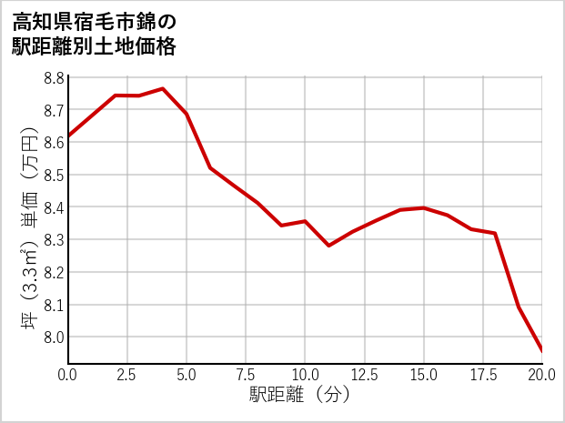 高知県宿毛市錦の徒歩距離別の土地坪単価