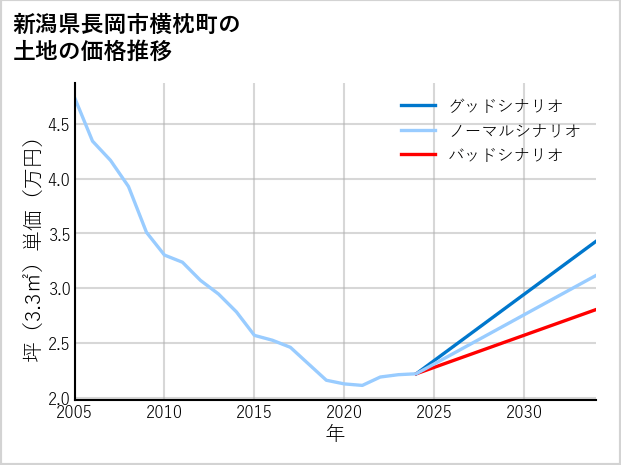 新潟県長岡市横枕町の土地価格推移