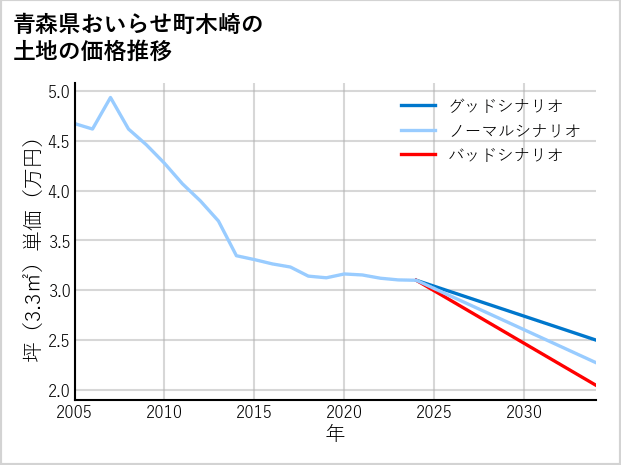 青森県おいらせ町木崎の土地価格推移