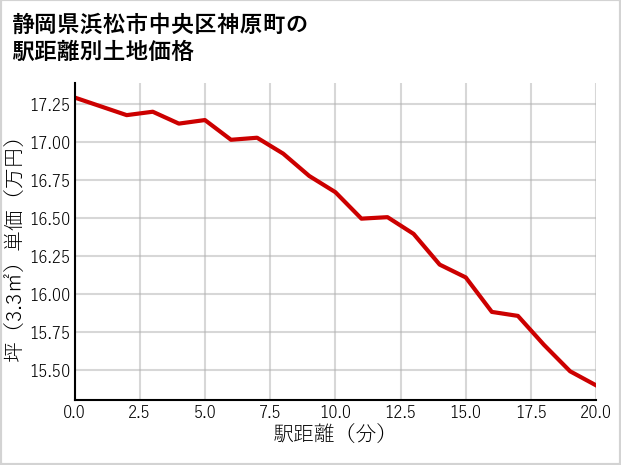 静岡県浜松市中央区神原町の徒歩距離別の土地坪単価