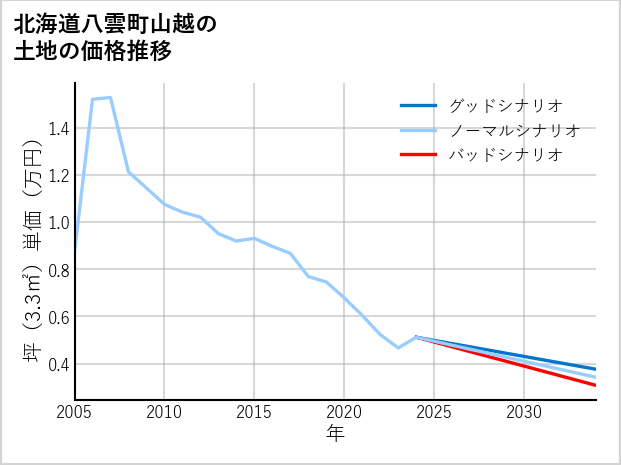 北海道八雲町山越の土地価格推移
