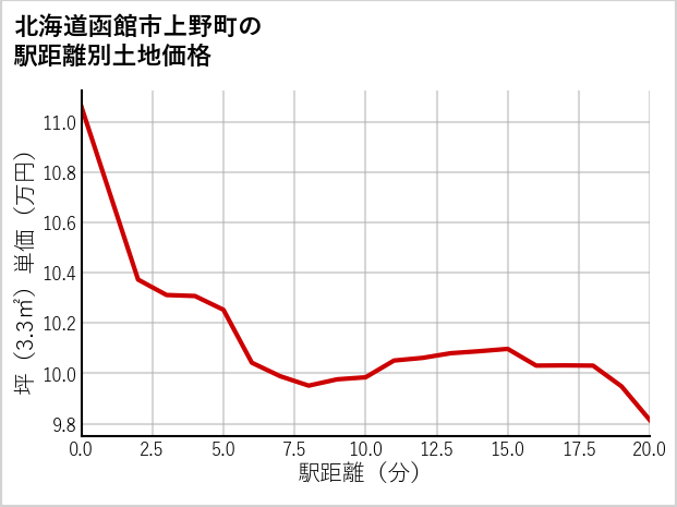 北海道函館市上野町の徒歩距離別の土地坪単価